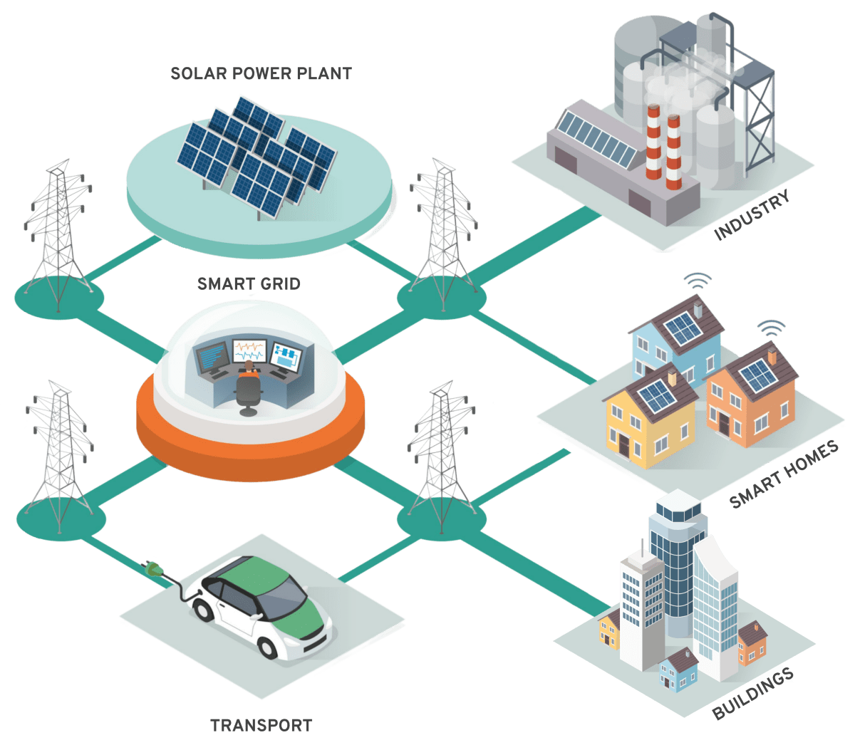 Schema digitalizzazione del sistema elettrico con tecnologie Blockchain, IA e IoT